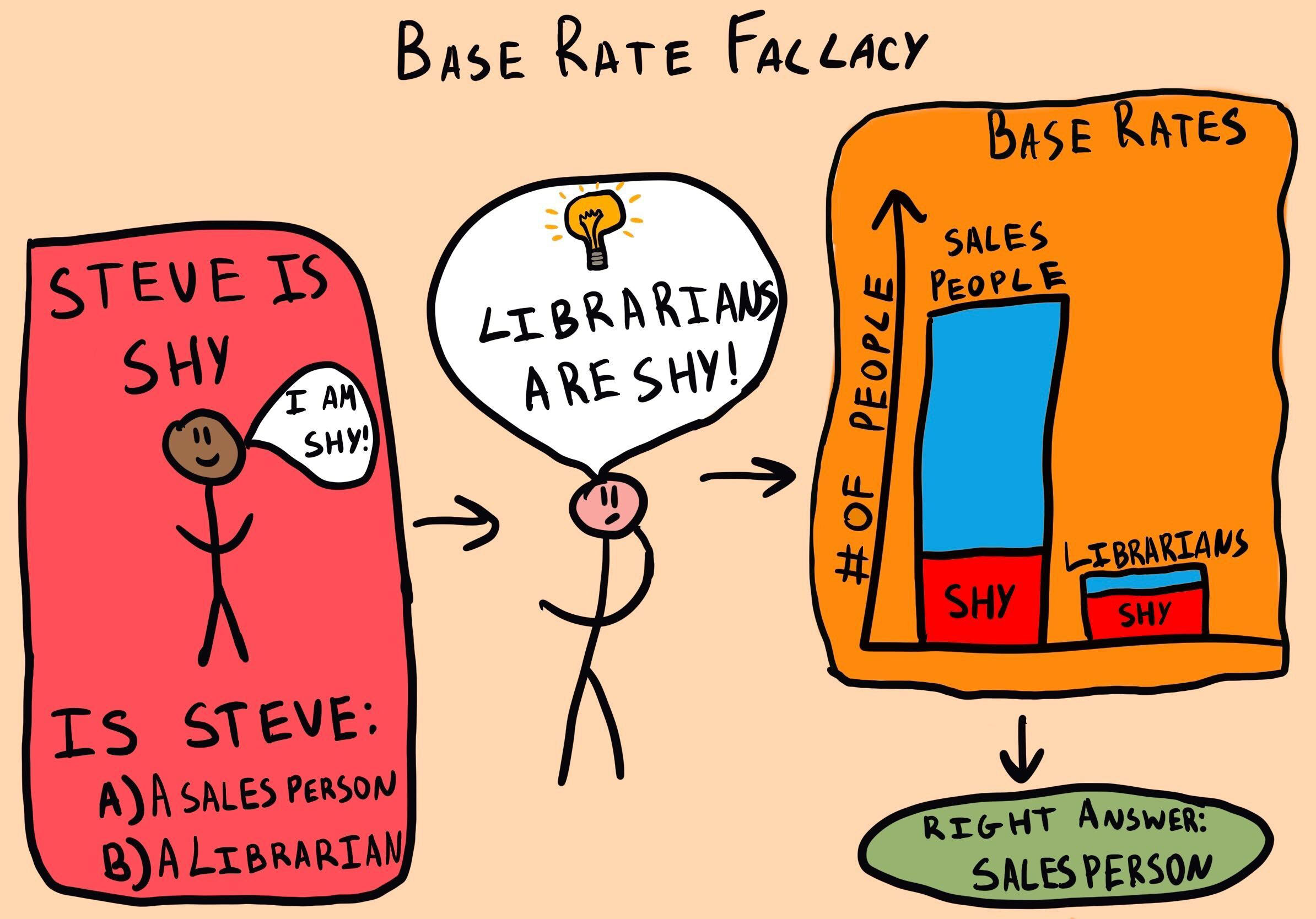 Base Rate Neglect illustrations