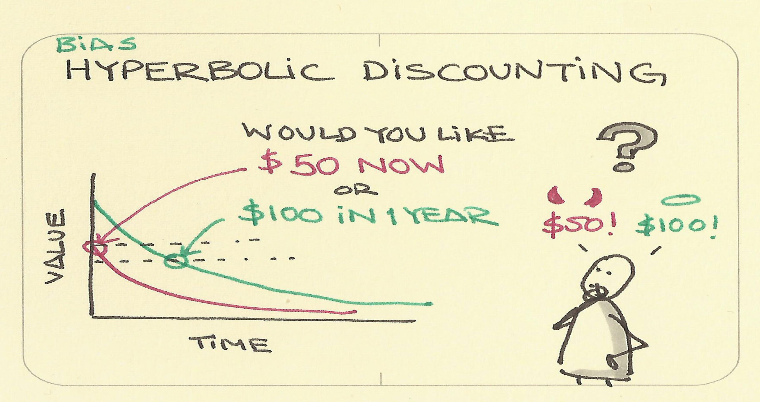Hyperbolic Discounting illustrations