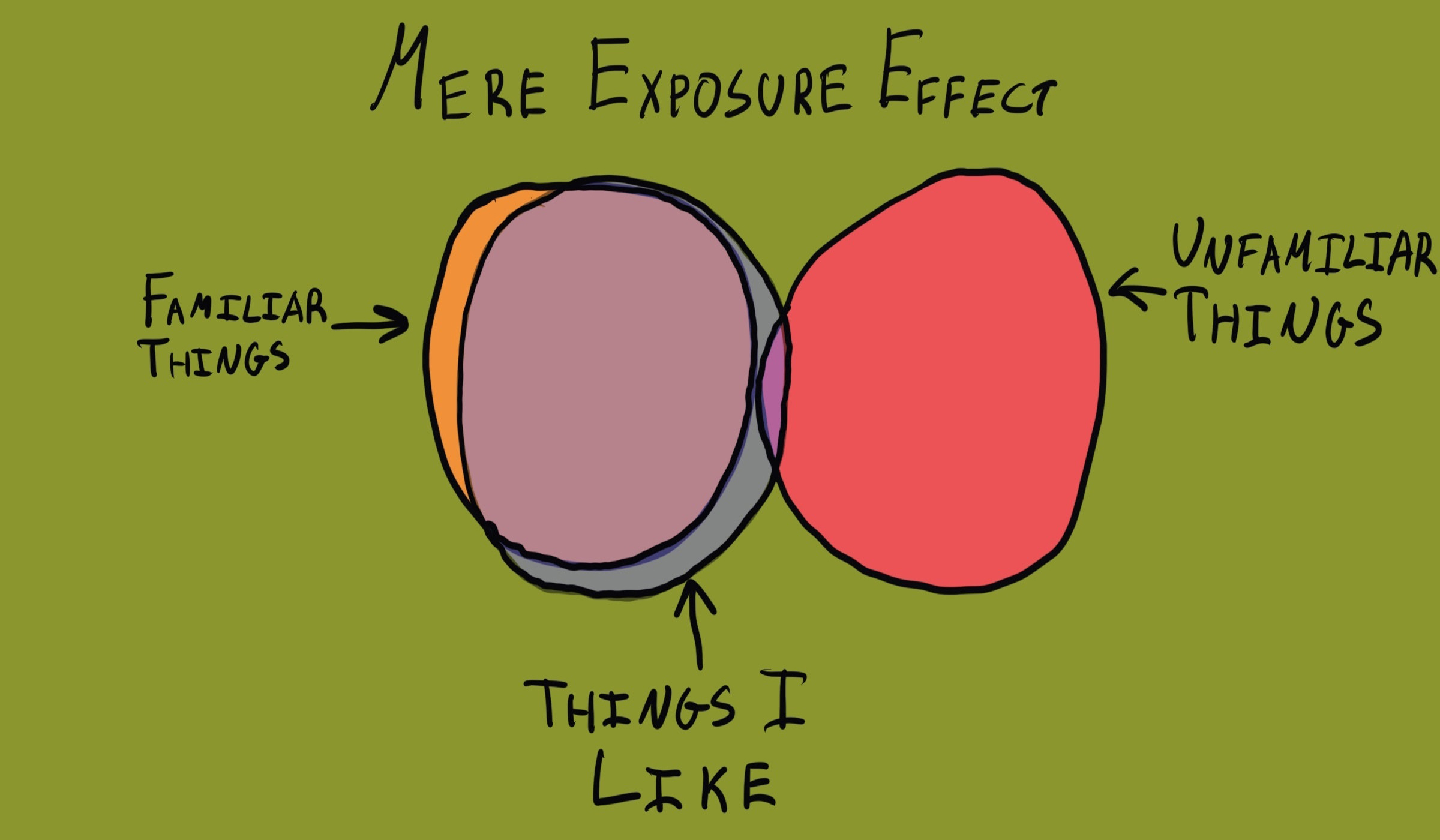 Mere Exposure Effect illustrations