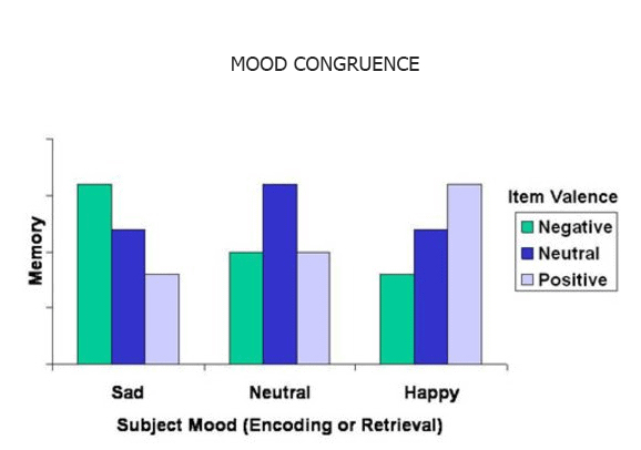 Mood Congruence illustrations